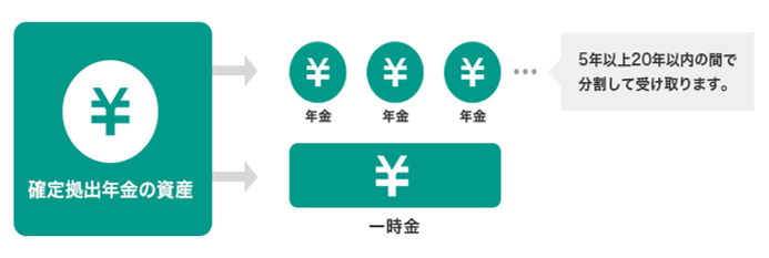 給付金はどうやって受け取るの？